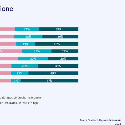 Il diagramma a barre sul tema dell’eredità 2023, suddiviso per sesso e fasce d’età, mostra i diversi livelli di discussione.