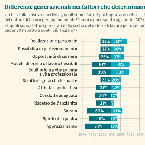 Il diagramma a barre mostra le differenze generazionali nei fattori che determinano la scelta del datore di lavoro: Autorealizzazione, carriera, work-life balance.