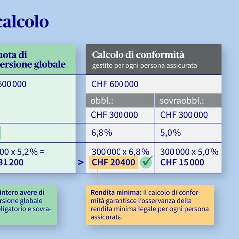 Conto testimone aliquota di conversione globale