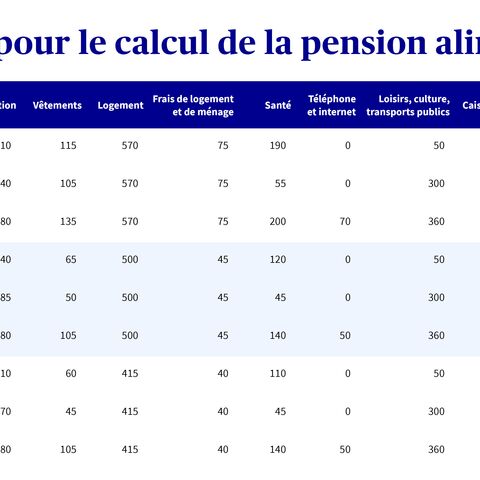 Un tableau permettant de calculer les pensions alimentaires indique les coûts mensuels en CHF pour un enfant unique et pour un ou deux enfants de différentes tranches d’âge.