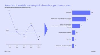 Autovalutazione delle malattie mentali nella popolazione svizzera