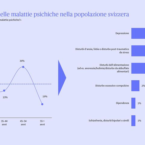 Autovalutazione delle malattie mentali nella popolazione svizzera