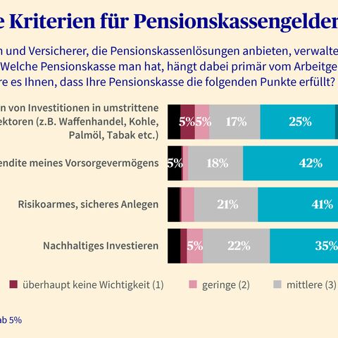 Balkendiagramm zeigt die Wichtigkeit von Kriterien für Pensionskassengelder, wie Vermeidung von Investitionen in unethische Firmen, gute Rendite, risikolose Anlagen und nachhaltiges Investieren.