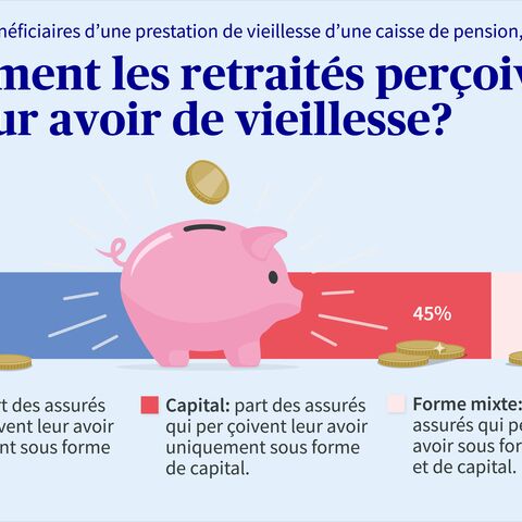 L'infographie montre combien de retraités perçoivent leur avoir de vieillesse sous forme de rente, de capital et de mélange.