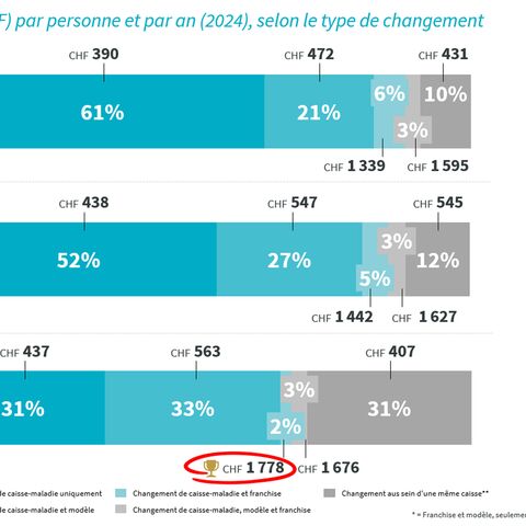 Un diagramme à bâtons montre l’économie moyenne par personne en fonction du comportement de changement et de la région linguistique en 2024 (3/7).