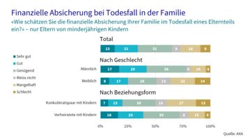 Antworten zur finanziellen Absicherung bei Todesfall in der Familie