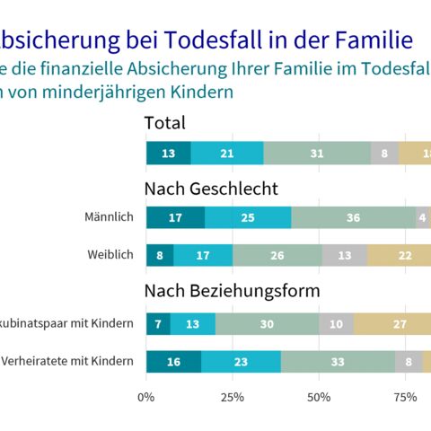 Antworten zur finanziellen Absicherung bei Todesfall in der Familie