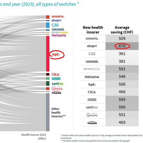 Chart shows switching movements between health insurers and savings per capita in 2021 in CHF, with Helsana being the largest savings.
