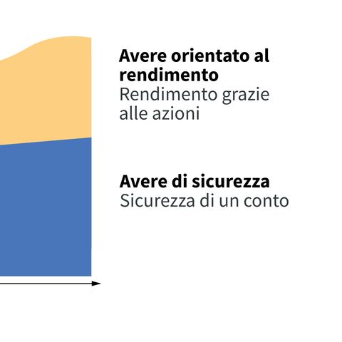 Un diagramma mostra l'andamento nel tempo dei saldi dei crediti da reddito (in alto, giallo) e dei crediti da titoli (in basso, blu).