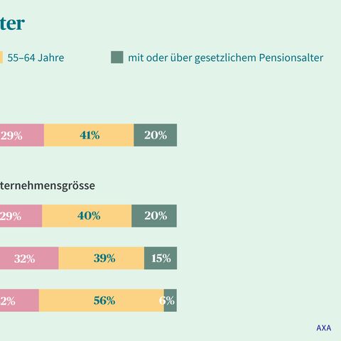 Ein Balkendiagramm zeigt das maximale Neuanstellungsalter nach Unternehmensgrösse und Alter, kategorisiert in vier Altersgruppen.
