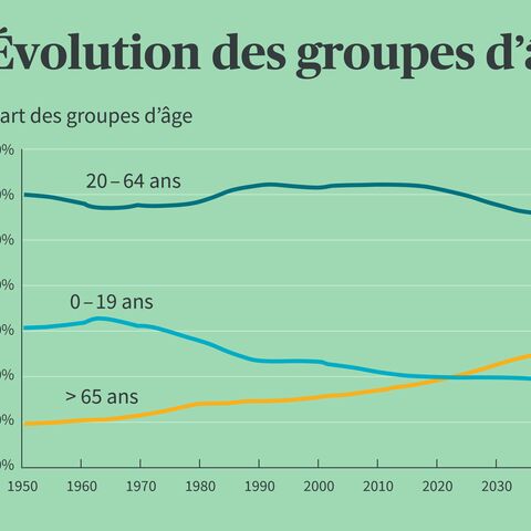 Graphique linéaire montrant l'évolution des groupes d'âge de 1950 à 2060 en Allemagne : 0-19 ans (jaune), 20-64 ans (bleu), plus de 65 ans (orange).