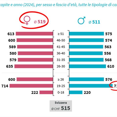 Un grafico a barre mostra il risparmio medio pro capite e anno in CHF (2024) per sesso e fascia d’età, con un risparmio di CHF 519, per le donne e di CHF 511, per gli uomini.