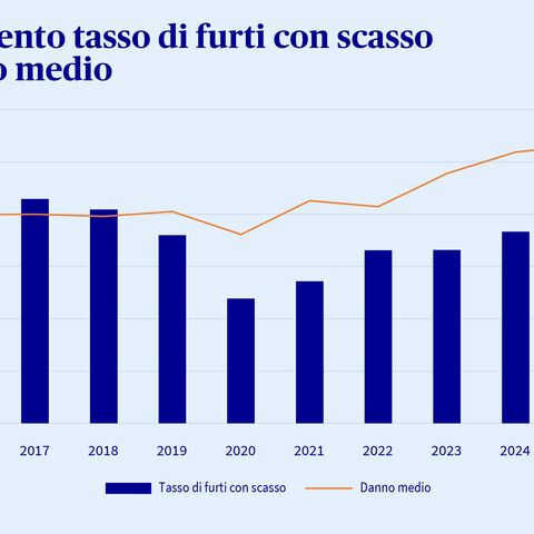 andamento tasso di furti con scasso e danno medio