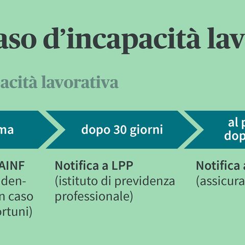 Il diagramma di flusso mostra il processo in caso di incapacità lavorativa: notifica alla KTG/UVG, dopo 30 giorni alla LPP, al più tardi dopo 6 mesi all'AI.