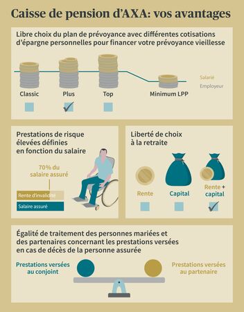 Infographie sur les avantages de la Caisse de pension d’AXA, y compris les plans d’épargne, les prestations de risque, le choix de la rente et l’égalité de traitement des conjoints et des partenaires.