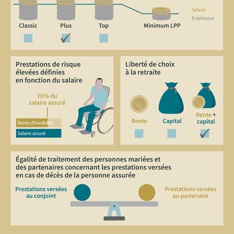 Infographie sur les avantages de la Caisse de pension d’AXA, y compris les plans d’épargne, les prestations de risque, le choix de la rente et l’égalité de traitement des conjoints et des partenaires.
