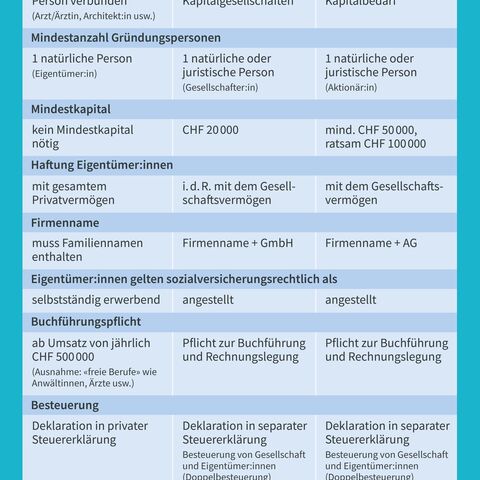 Eine Tabelle vergleicht Einzelunternehmen, GmbH und AG hinsichtlich Firmenprofil, Gründungspersonen, Mindestkapital, Haftung, Firmennamen und Buchführungspflicht.