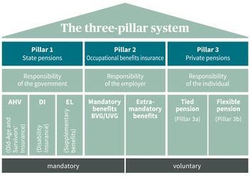 Graphic illustration of the three-pillar system.