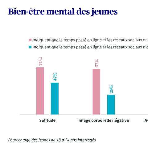 Le diagramme en bâtons montre comment le temps passé en ligne et les médias sociaux influencent le bien-être mental des jeunes en termes de solitude, d’image corporelle, d’avenir et d’acceptation de soi.
