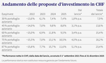 Tabella che illustra la performance di diverse proposte di investimento di EasyInvest.