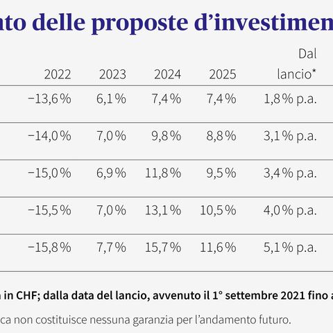 Tabella che illustra la performance di diverse proposte di investimento di EasyInvest.