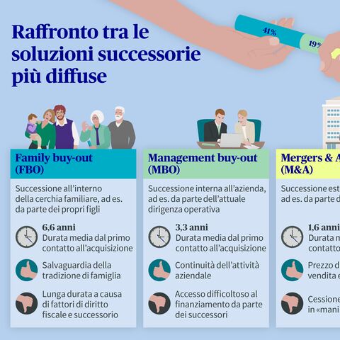 Infografica con tre soluzioni di successione: Family buy-out, management buy-out e fusioni e acquisizioni, con i vantaggi e gli svantaggi di ciascuna.