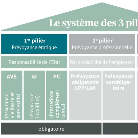 L'image montre le système des trois piliers de la prévoyance vieillesse en Suisse avec la prévoyance étatique, professionnelle et privée, divisée en obligatoire et facultative.
