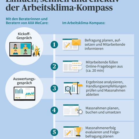 Infografik zum Arbeitsklima-Kompass: Ablauf in fünf Schritten von der Planung über Befragungen bis hin zur Massnahmenumsetzung und -evaluierung.