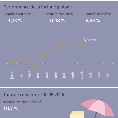 Le diagramme montre l'évolution de la performance nette 