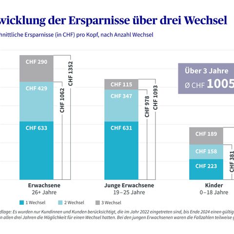 Grafik der Entwicklung der Ersparnisse über drei Wechsel der Krankenkasse