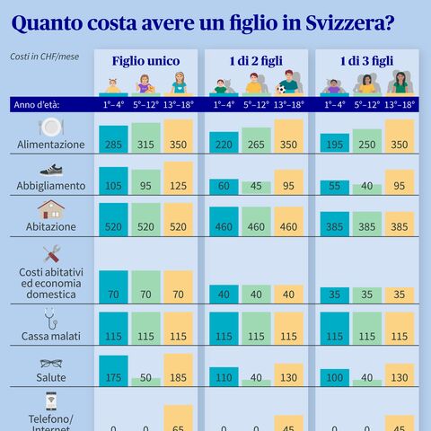Costo dei figli in Svizzera per numero di figli per economia domestica nel 2021