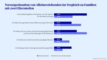 Balkendiagramm zur Vorsorgesituation von Alleinerziehenden im Vergleich zu Familien mit zwei Elternteilen.