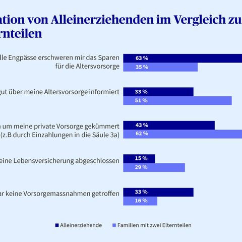 Balkendiagramm Vorsorgesituation von Alleinerziehenden im Vergleich zu Familien mit zwei Elternteilen