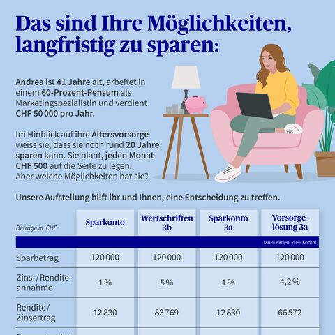 Andrea ist 41 Jahre alt, arbeitet in einem 60-Prozent-Pensum als Marketingspezialistin und verdient CHF 50 000.– pro Jahr.
Im Hinblick auf Ihre Altersvorsorge weiss sie, dass sie noch rund 20 Jahre sparen kann. Sie plant, jeden Monat CHF 500.– auf die Seite zu legen. Aber welche Möglichkeiten hat sie?
Mit einem Sparkonto und 1 % Zins hat sie nach 20 Jahren CHF 132 830.– für ihre Altersvorsorge. Mit einer 3a Vorsorgelösung, 4.2 % Rendite sowie CHF 18 000.– gesparten Steuern hat sie CHF 204 572.– für sich.