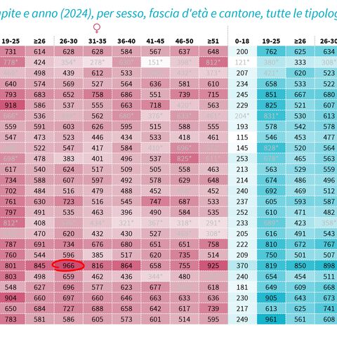 In una tabella è riportato il risparmio medio pro capite in caso di cambio per sesso, fascia d’età e cantone nel 2024 (5/7).