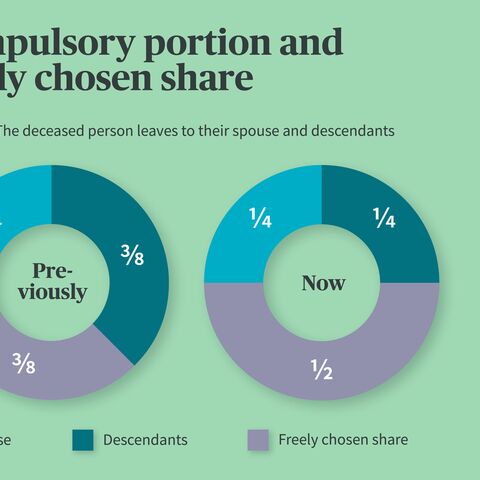 Chart shows the changes in the compulsory and free shares: Previously: spouse 1/4, descendants 3/8, free 3/8; new: spouse 1/4, descendants 1/2, free 1/4.