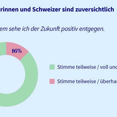 Ein Kreisdiagramm zeigt auf, dass die Schweizerinnen und Schweizer zu über 80% der Zukunft positiv engegensehen.
