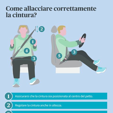 L'illustrazione mostra come allacciare correttamente le cinture in auto, con cinque passaggi: posizione della cintura, regolazione della cintura, cintura bassa sui fianchi, cintura senza torsione, posizione seduta eretta.