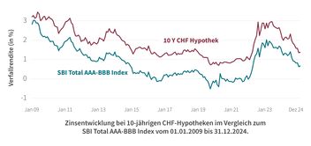 Ein Liniendiagramm zeigt die Zinsentwicklung von 10-jährigen CHF-Hypotheken und -Staatsanleihen von 2010 bis 2023, mit deutlichen Schwankungen.