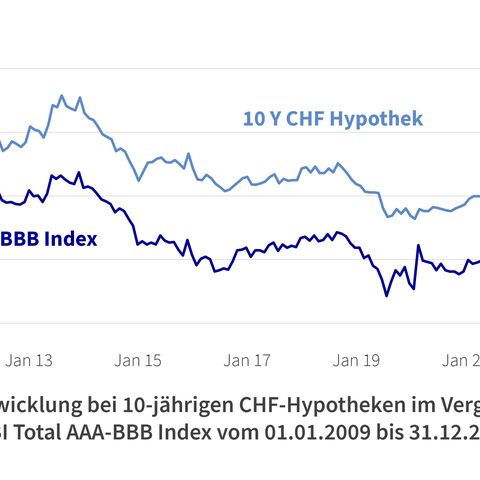 Ein Liniendiagramm zeigt die Zinsentwicklung von 10-jährigen CHF-Hypotheken und -Staatsanleihen von 2010 bis 2023, mit deutlichen Schwankungen.