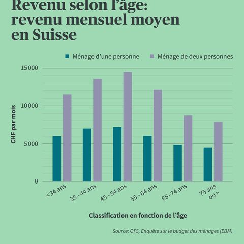 Infographie montrant les revenus selon l’âge en Suisse.