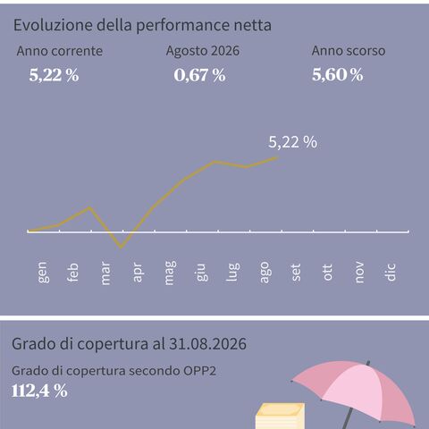 Il diagramma mostra lo sviluppo delle prestazioni nette 