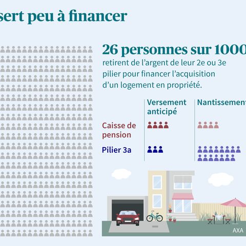 Une infographie montre que seules 26 personnes sur 1000 utilisent leur capital de prévoyance pour financer l’achat d’un logement, réparties entre le pilier 3a et la caisse de pension.
