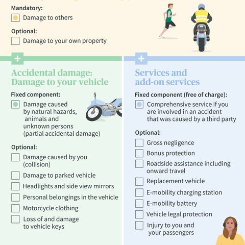 Infographic on insurance: Liability, comprehensive and additional benefits for vehicles, with optional and mandatory coverages, illustrated by icons.