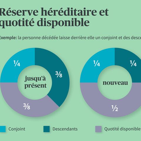 Le diagramme montre l’évolution de la réserve héréditaire et de la quotité disponible: Jusqu’à présent: Conjoint 1/4, descendants 3/8, libre 3/8; nouveau: Conjoint 1/4, descendants 1/4, libre 1/2.