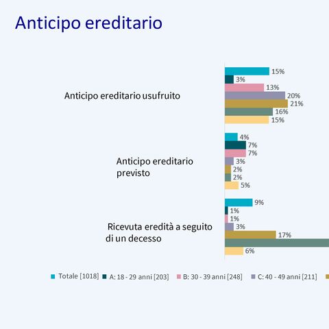 Un diagramma a barre mostra la procedura ereditaria usufruita, pianificata ed ereditata da decesso, suddivisa per fasce d’età.