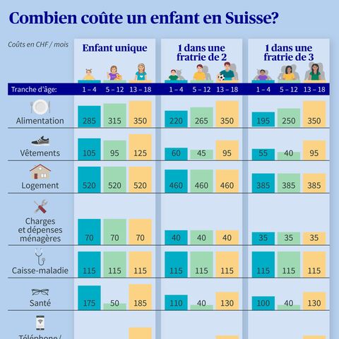 Un tableau montre le coût annuel d’un enfant en Suisse par groupe d’âge et nombre d’enfants dans différentes catégories.