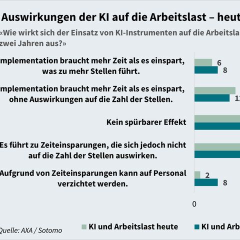Ein Balkendiagramm zeigt, welche Auswirkungen die KI auf die Arbeitslast - heute und in zwei Jahren.