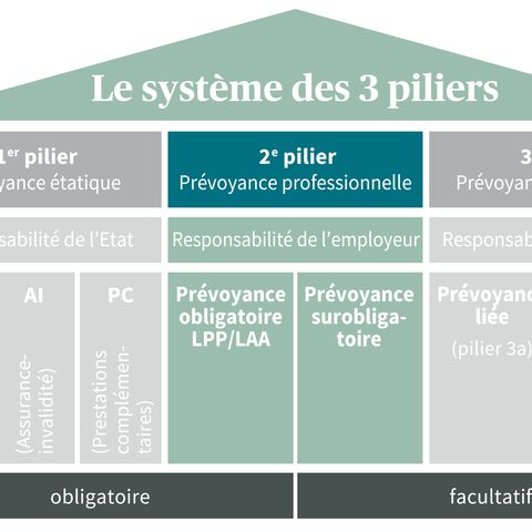Diagramme du système suisse des trois piliers de la prévoyance vieillesse, divisé en prévoyance étatique, professionnelle et privée avec des composantes obligatoires et facultatives.