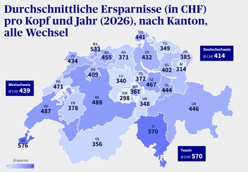 Die Grafik zeigt die Schweiz mit den durchschnittlichen Ersparnissen in jedem Kanton in CHF pro Kopf und Jahr (2026).